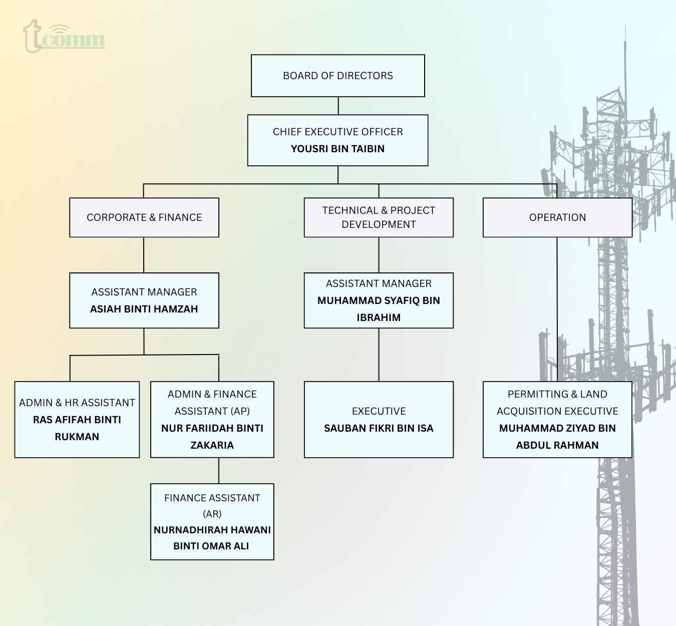 Carta organisasi rasmi TCOMM (September 2025) — Lembaga Pengarah, Ketua Pegawai Eksekutif, dan bahagian Korporat & Kewangan, Teknikal & Pembangunan Projek, serta Operasi.